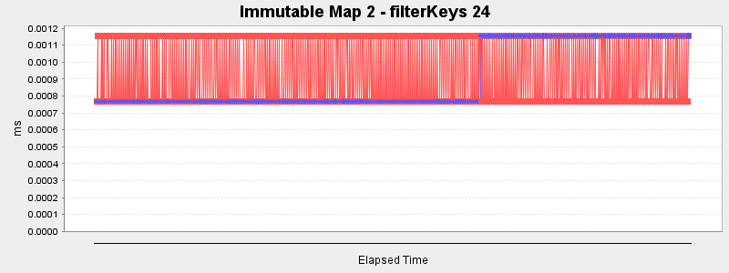 Immutable Map 2 - filterKeys 24